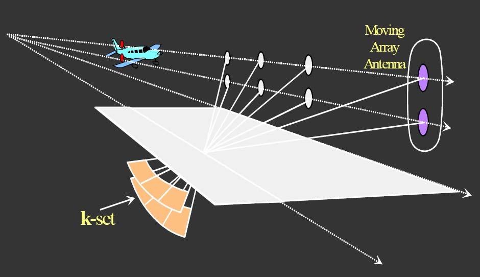 Figure 6: Constellation of interferometric SAR acquisition. The pair of k-sets of the two antennae captures the third dimension in k-space.