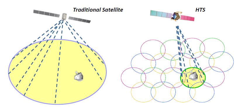 Satellite Technology Next generation