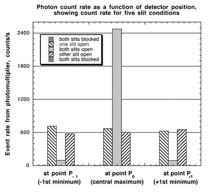 5 of 5 20/02/2007 11:11 AM Figure 5: Comparative Photon Counts Demonstrate the Quantum Paradox At the central maximum, going from one to two sits quadruples not doubles, the count rate.