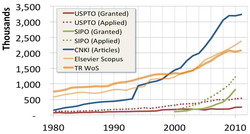 Scientific and Patent Literature Growth estimated at ~35k