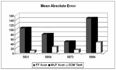 Mean Absolute Error Mean Absolute Error or the class of supervised learning there are three basic decisions that need to be made: Choice of the error criterion, how the error is propagated through