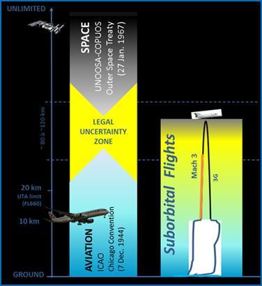 LEGAL UNCERTAINTY Suborbital ops could be considered either as air, air and space or space activities,