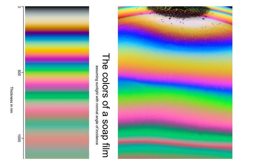 PreLab: As we discussed in class, the colors in a soap bubble are caused by interference of light reflecting off of the front surface (with a 180 degree phase shift) interfering with light reflecting