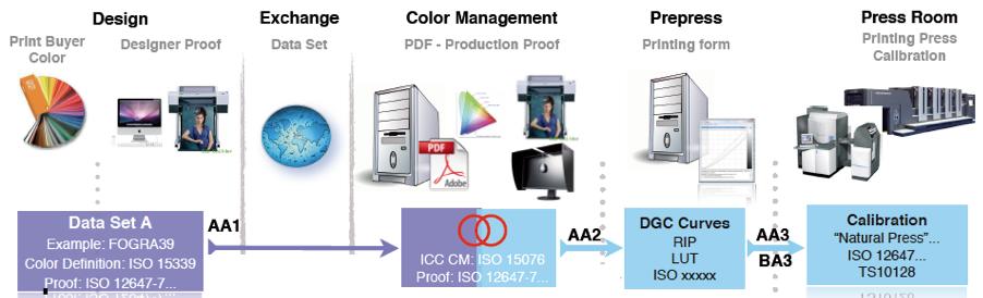 Case 2 - The printing process can reproduce customer colors gamut and but not complete data set an ICC color transformation can be used to