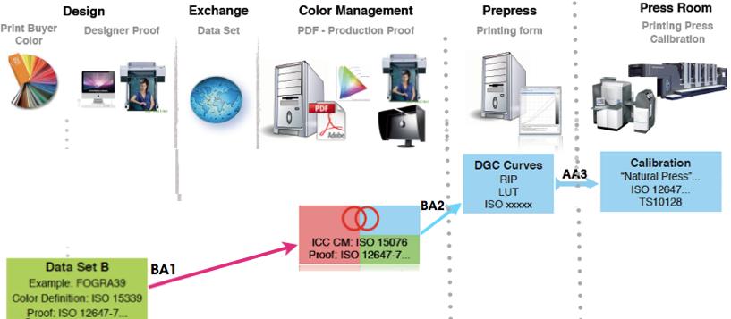 Case 3 - The printing process can not reproduce customer colors gamut and data set An ICC color transformation can be used to map customer