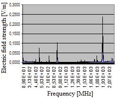 Ambient noise measurements at 16.42 (background 5, point 2) Figure 5 is based on the following measurements -Table 5.