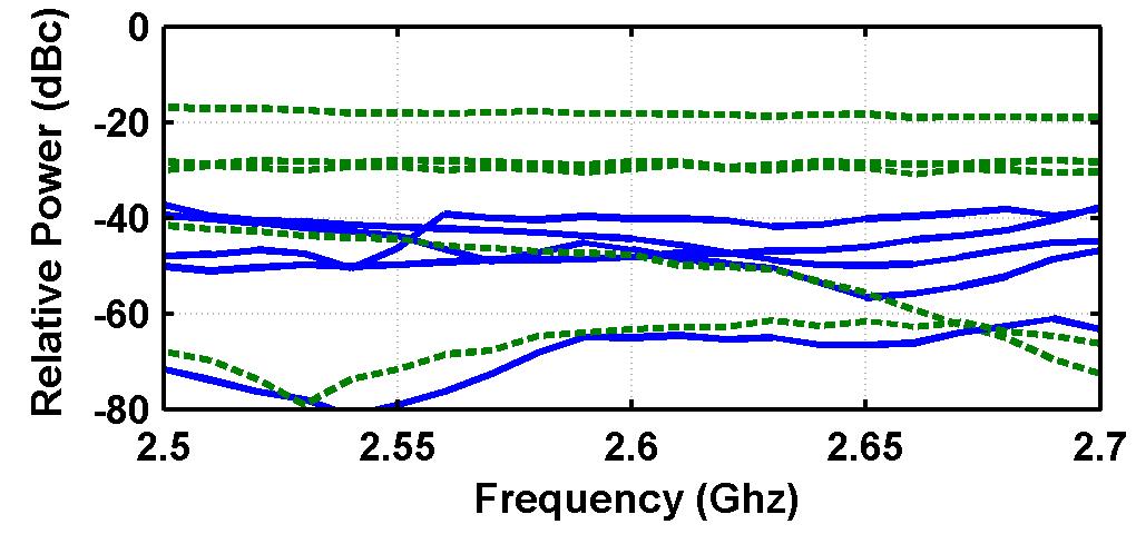 Fig. 5 Measured harmonics vs.