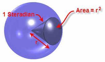 Steradians Isotropic antenna radiates equally in all directions Gain = 0 Does not exist Steradian 3-D radian Area = r 2 Sphere Sphere