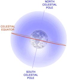 Reference System The Celestial Sphere Infinite radius Center of the earth is the center of the