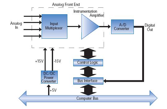 It can be directly induced in leads, etch, or components themselves, or picked up indirectly through bus power connections. An experienced board designer can do much to minimize this noise.