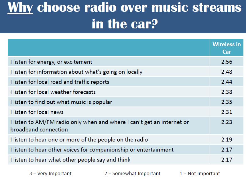 As wireless penetrates the automobile over the next decade people will still utilize radio for the following reasons per the 2011 Alan Burns study: (COMMENT: The Media Audit report confirms that
