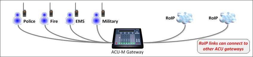 devices Control and status monitoring options make the ACU-M truly flexible and versatile.