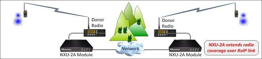 Overview Network Extention Unit Extends radio coverage over networks by implementing RoIP Leverages RoIP and networks to overcome physical obstacles or distances beyond typical radio systems Simple