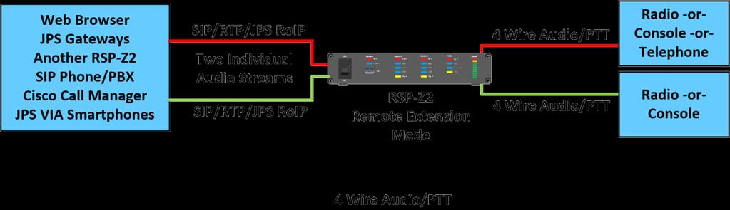 Remote Extension Mode When used in the Remote Extension Mode, the RSP-Z2 acts as a pair of independent cable extenders, able to transfer audio plus PTT & COR signals, via IP, from local radio or PSTN