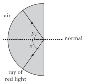 Light 1. The diagram shows a ray of light P incident on a rectangular glass block. 2011 Int2 15 MC Which of the following are refracted rays? 1 A Q and R B R and S C S and T D Q and S E R and T 2.