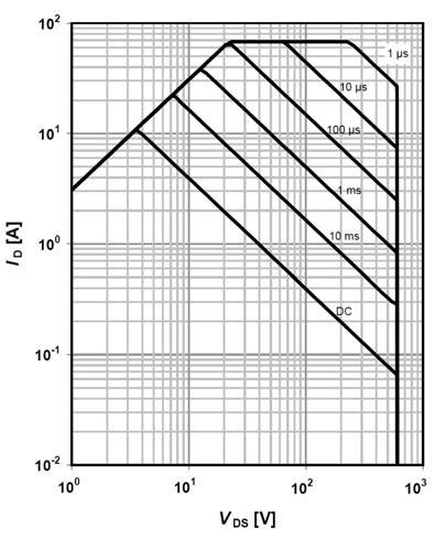 TO-220 FullPAK I D =f(v DS ); T C =80 C; D=0; parameter t