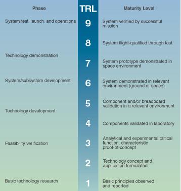 Methodology Use NASA s Technology Readiness Levels (TRLs) in order to identify launch methods that are feasible to analyze (within 5-10 year timeframe)