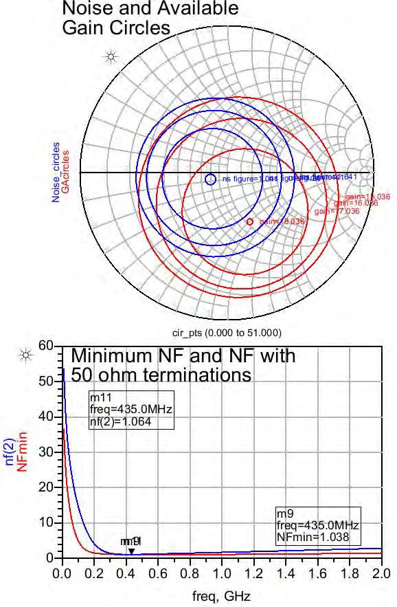 Fig 11. BFU550XR 433 MHz LNA simulations, Noise / Gain circles Compared to the noise circles of the unmatched circuit (section 5.