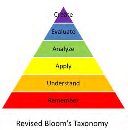 Ordering cognition: Bloom s taxonomy from lower to higher order thinking skills How would you illustrate