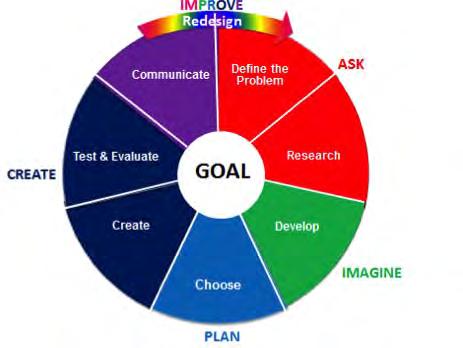 Module 3: STEM Worksheet 8 The design cycle 7-step STEM exploratory design cycle 5-step s:fl CLIL-STEM cycle