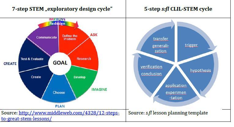 permite mai multe răspunsuri corecte şi eşecul e o parte necesară a învăţării. Transformarea acestor caracteristici sau baze într-un model de predare CLIL- SEM necesită o planificare atentă.