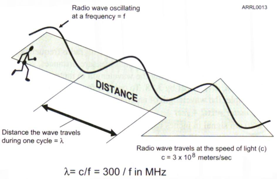 2.1 Radio Signals and Waves pages 2-1 2-6 Wavelength pages 2-4 -2-6 The wavelength of a radio wave is a distance that it travels during one complete