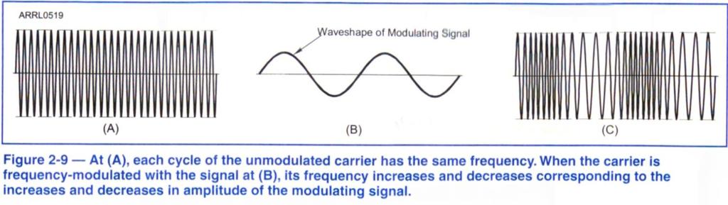 2.2 Modulation pages 2-6 2-10 Frequency & Phase Modulation page 2-9 The remaining two signal characteristics they can be varied to carry information are frequency and phase.