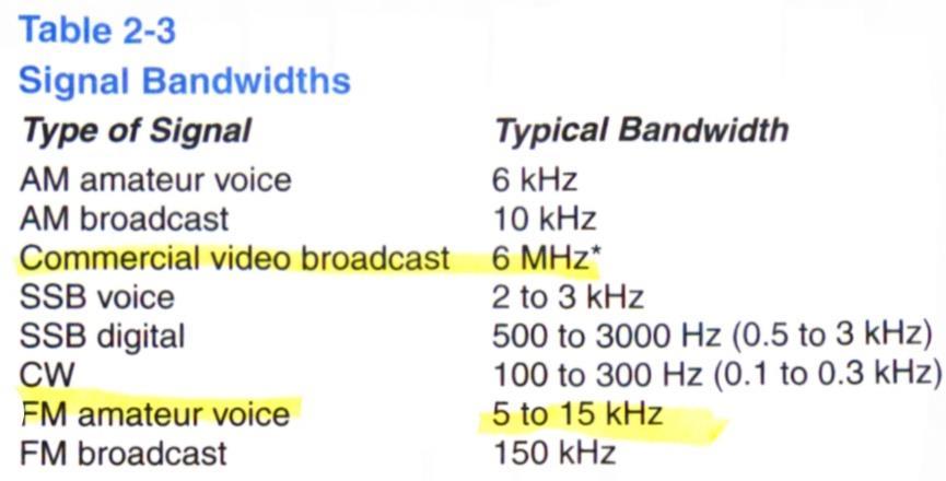 2.2 Modulation pages 2-6 2-10 Comparing types of modulation pages 2-9 2-10 Even though FM may provide better fidelity, SSB is often used were signals are weaker and where