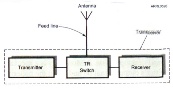 2.3 Radio Equipment Basics pages 2-11 2-13 Basic Station Organization 2-11 Most amateur equipment combines the transmitter and receiver into a single piece of equipment
