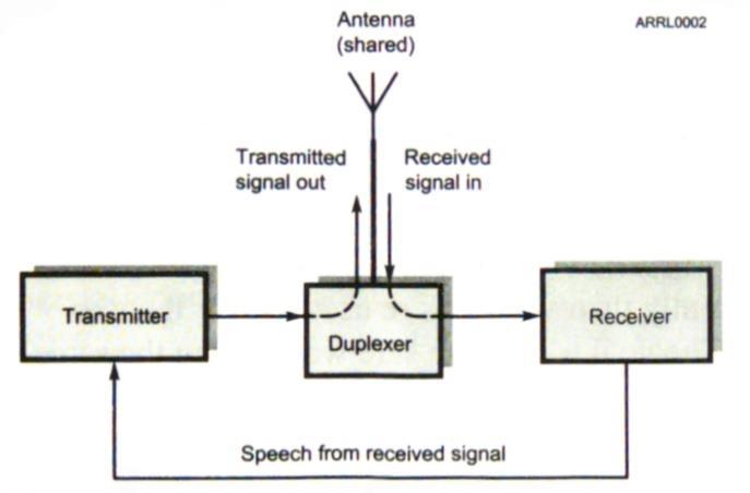 2.3 Radio Equipment Basics pages 2-11 2-13 Repeaters 2-11 2-12 Repeaters are stations that transmit a received signal simultaneously on another