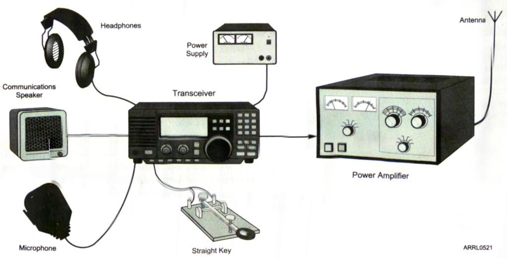 2.3 Radio Equipment Basics pages 2-11 2-13 Accessory Radio Equipment 2-12 2-13 Amplifiers are circuits or equipment that increase the strength of the signal.