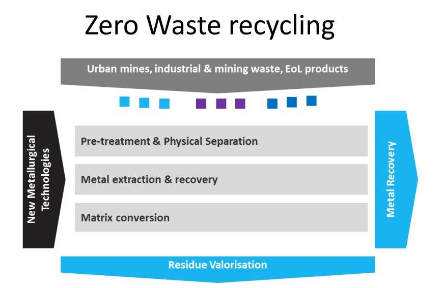 Zero-Waste