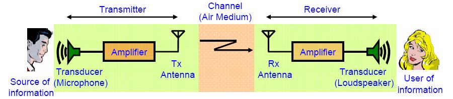 Antenna Design Antenna dimension ~ λ/2 For voice signal (f~ 3KHz) λ =