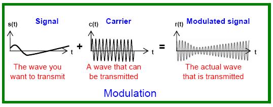 Modulation Modulation is the process of superimposing a