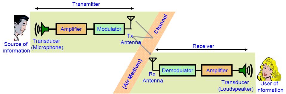 Modulation The modulation process consists of: Firstly, a varying current is produced when sound waves strike a microphone.