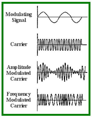 AM/FM Modulation In the AM process, the alternating current from the microphone modulates the carrier wave by causing carrier wave s amplitude or