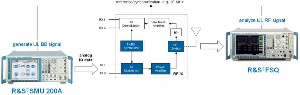 RF chipset verification Rx verification Figure 6: Uplink verification (Tx), simplified diagram The SMU is used to generate an uplink baseband signal, which is then fed to the analog I and Q input for