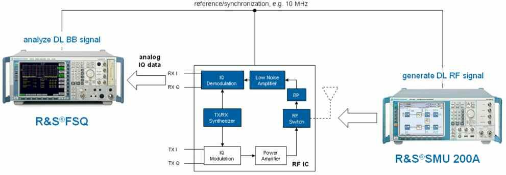 RF chipset verification About digital IQ Figure 7: Downlink verification (Rx), simplified diagram This setup analyzes the complete receiver chain.