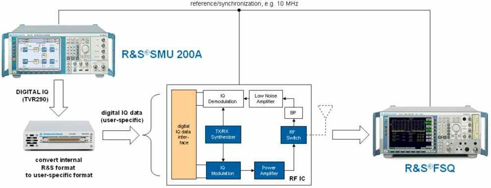 RF chipset verification Changes on RF chipset