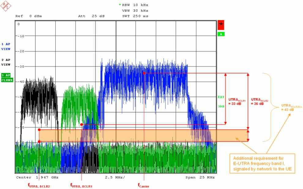 Transmitter verification; settings and measurements TX measurements Figure 35: Spectrum showing LTE, WCDMA and HSDPA uplink signals The limits for ACLR measurement are 33 db respectively 36 db for