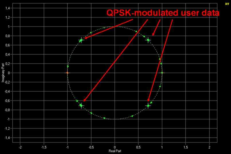 Receiver verification; settings and measurements Rx measurements Figure 50: Constellation Display for complete DL signal The constellation display in Figure 51 shows the reference signals as part of
