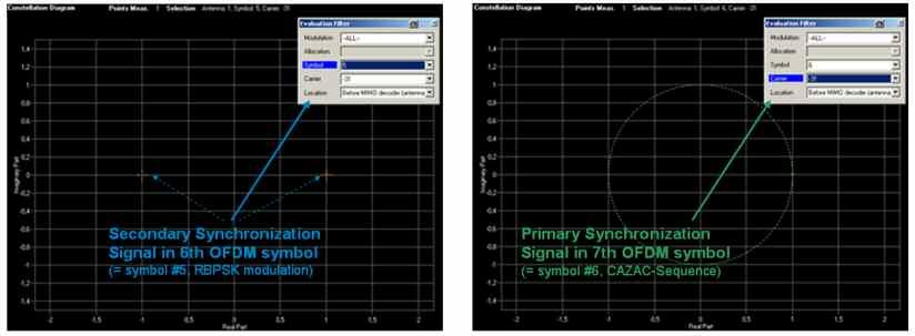 Receiver verification; settings and measurements Rx measurements Figure 52: Constellation Display showing synchronization signal (P- and S-Sync) 7.3.