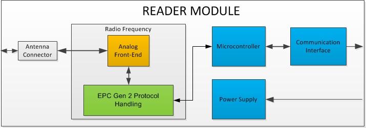 7.2.3 OEM Module (Reader) The following image shows the block diagram of the OEM module.