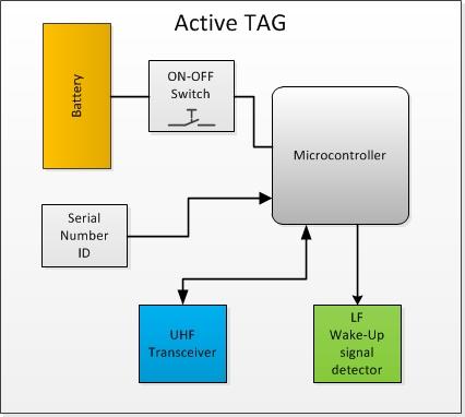 The primary components of the TAG are: The microcontroller that manages the operation of the