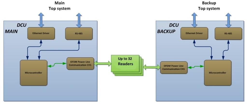 are supplied from backup DCU. Figure 39
