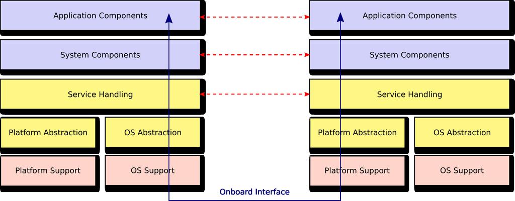 Distributed software architecture Components interact using the standard component interface Actions