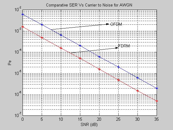 Figure 4 SER Vs Carrier to Noise for