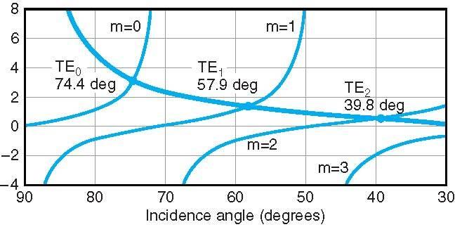Figure 7-16 (p. 365) (a) The dielectric waveguide TE modes for a 50-mm-thick dielectric of ε r = 4 operating at 4.5 GHz. The bold line plots the value of the right side of (7.