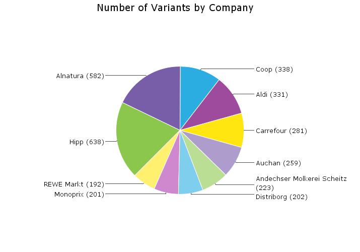 Number of variants with the term Organic by manufacturer top-10
