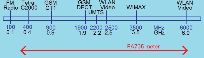2.4 Frequency measurement The frequency of all signals is measured, and the frequency is assigned to one of the following categories: from 0,3 up to 2,8 GHz, 26 categories, ascending per 0,1 GHz from